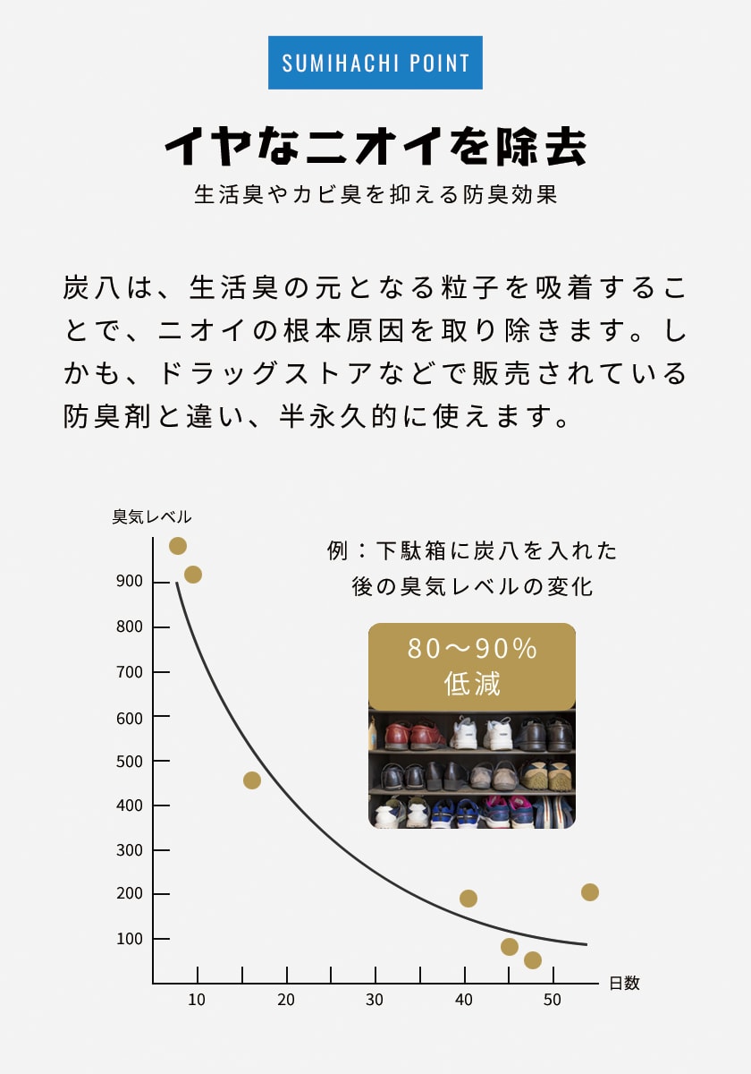 炭八 調湿木炭 室内用 大袋 45×45cm 12L 8袋セット 半永久的に効果持続 除湿 消臭 防臭 防ダニ 防カビ 梅雨対策 結露防止 リビング  寝室 | ベッド・マットレス通販専門店 ネルコンシェルジュ neruco