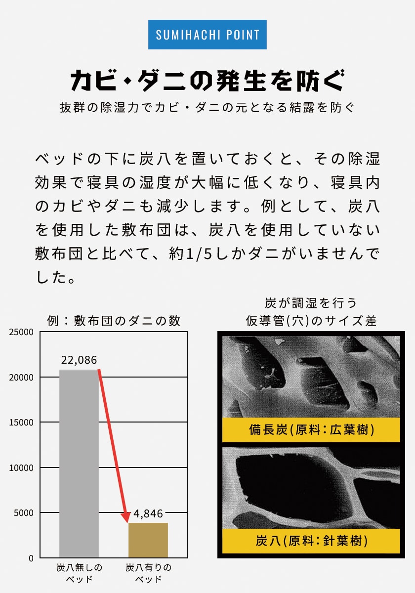 炭八 調湿木炭 室内用 大袋 45×45cm 12L 8袋セット 半永久的に効果持続 除湿 消臭 防臭 防ダニ 防カビ 梅雨対策 結露防止 リビング  寝室 | ベッド・マットレス通販専門店 ネルコンシェルジュ neruco