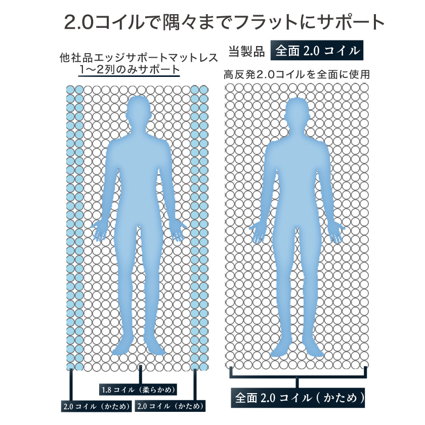 高密度ポケットコイルマットレスクイーン 日本人の体格、環境を考慮 マットレス ベッドコンシェルジュ | ベッド・マットレス通販専門店  ネルコンシェルジュ neruco