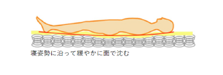 スプリングマットレスの種類とその違い ネルコおすすめのスプリングマットレス商品一覧 眠りの情報発信 国内最大級のベッド通販専門店ネルコ Neruco